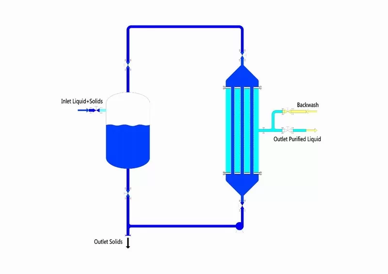 Cross Flow Filtration System