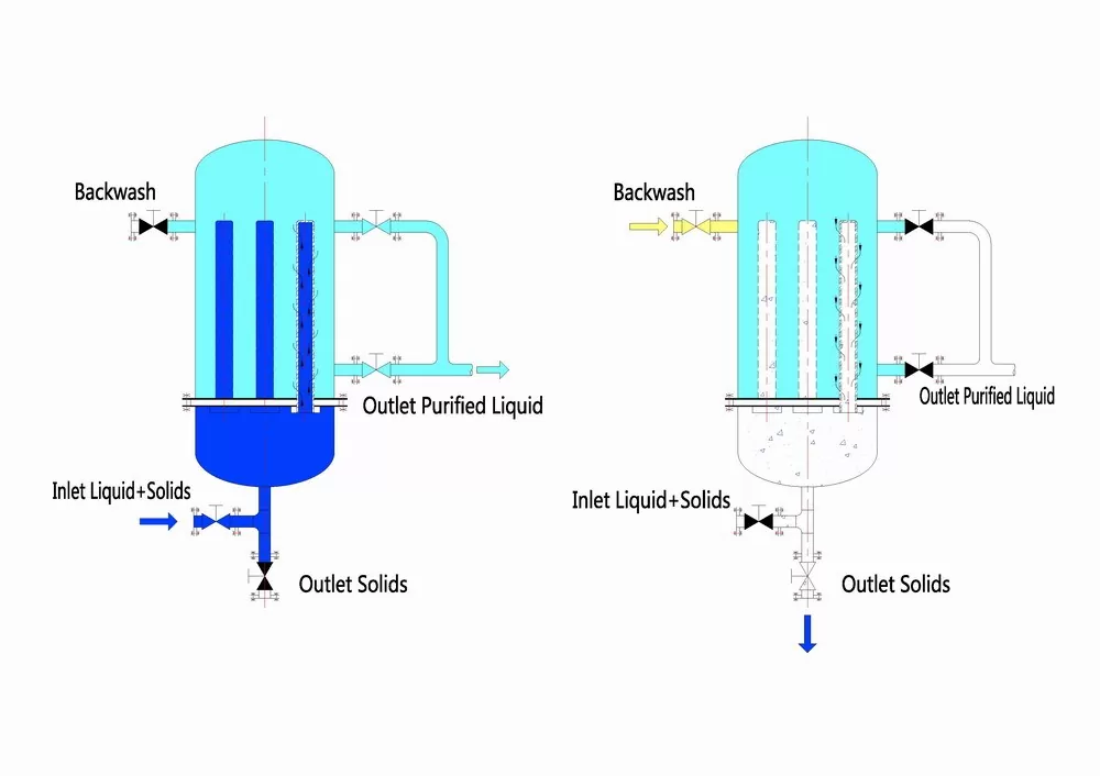 Dead End Filtration System(Inside-Outside)