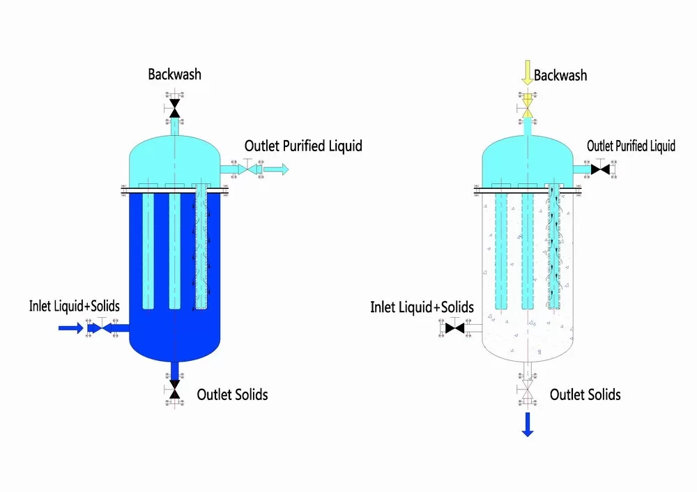 Dead End Filtration System(Outside-Inside)